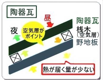 屋根材の種類による快適性・断熱性・通気性による冷暖房費の節約資料
